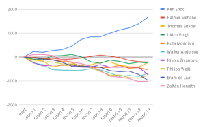 A graph of the top 10 players at the 2018 WPC, round by round.