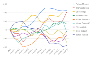 A graph of the top 10 players at the 2018 WPC, round by round, with the exception of Ken Endo.